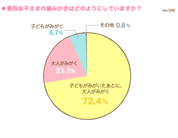 子どもの歯みがき