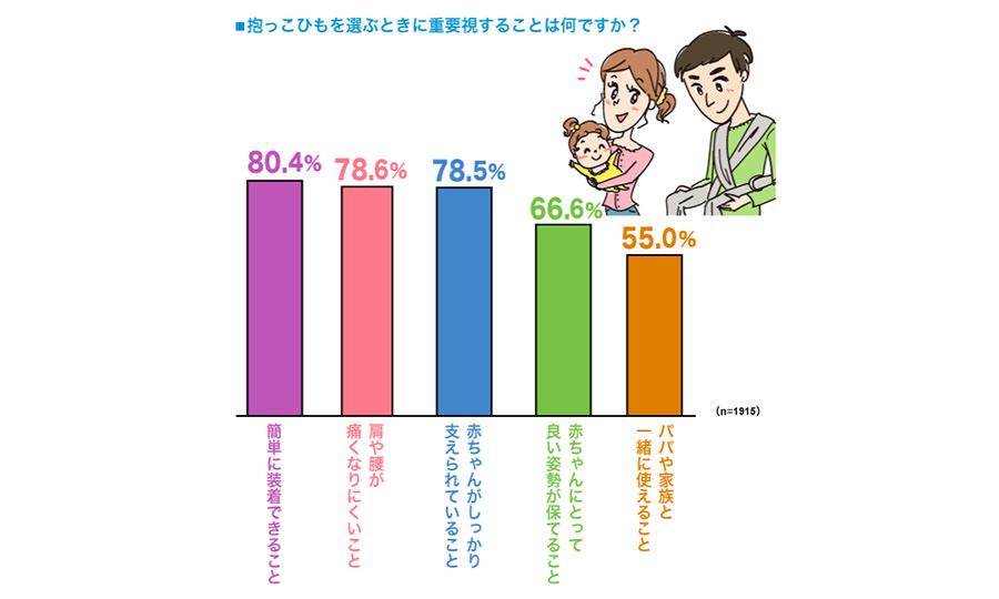 お出かけの時も、お家の中でも大活躍！抱っこひも、どんなものを選んでいる？