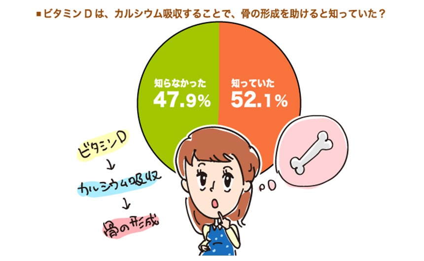 ビタミンDは、カルシウム吸収することで、骨の形成を助ける