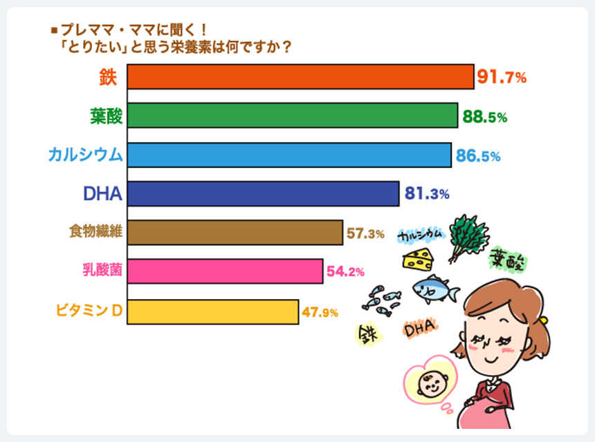 「とりたい」と思う栄養素は何ですか？