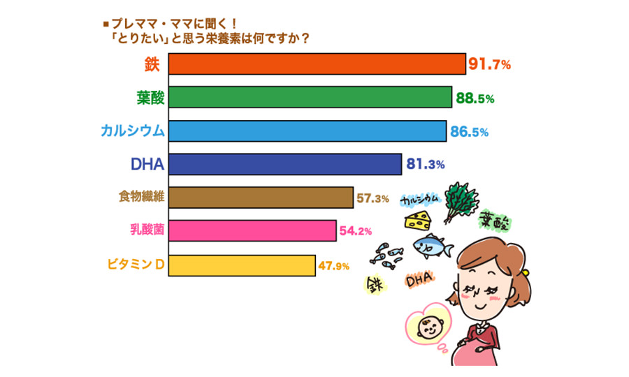 妊娠期にとりたい栄養素とは？なぜ必要か、知っている？