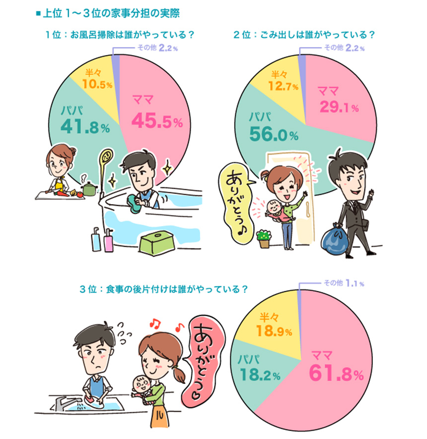 上位1〜3位の家事分担の実際