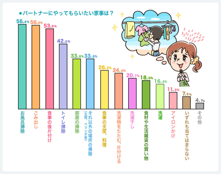 パートナーにやってもらいたい家事は？