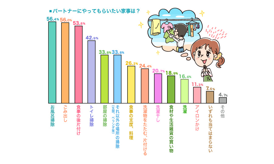 ママとパパの家事分担、どの家事をどうやって分担している？