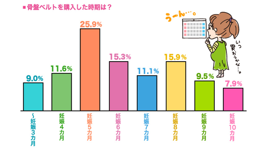 購入時期