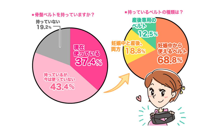 「骨盤ベルト」、妊娠中から使ってる？みんなの購入時期と選ぶポイントは？