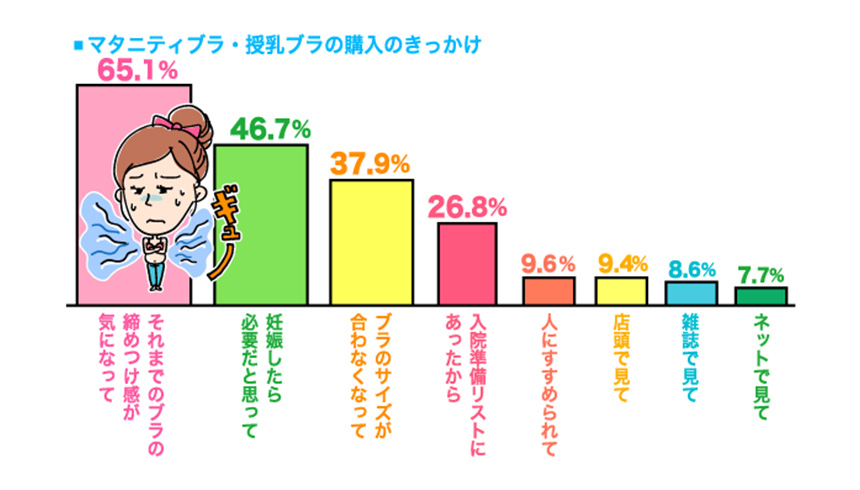 締めつけが気になって買った人が多い！