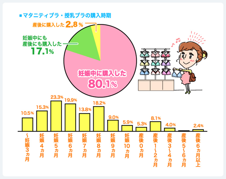 約70％が妊娠6ヵ月までに購入！