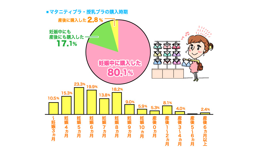 妊娠したら、ブラジャーも変わる？マタニティブラの購入時期は？