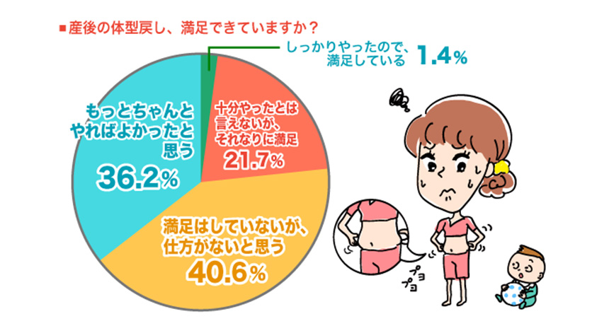 産後の体型戻し、満足できていますか？