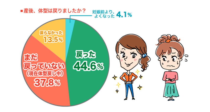 産後、体型は戻りましたか？