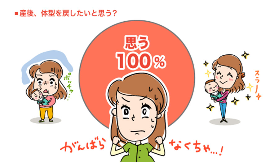 産後、体型は戻った？産後リフォームの実態と体型戻しのポイントとは？