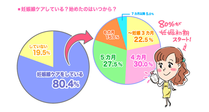 妊娠線ケアしている？始めたのはいつから？