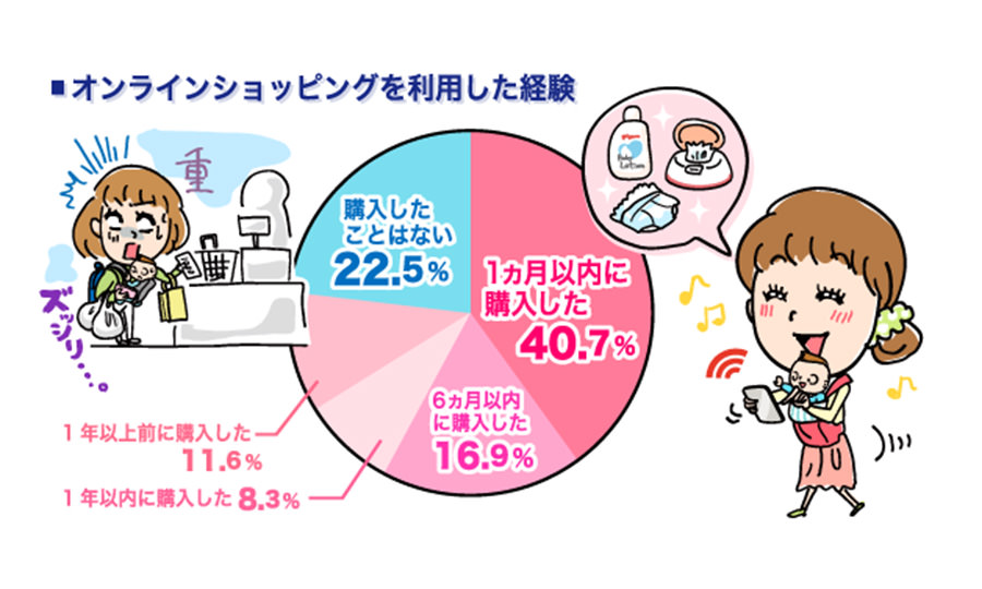 便利なオンラインショッピング、いつ、どんな商品を買っている？