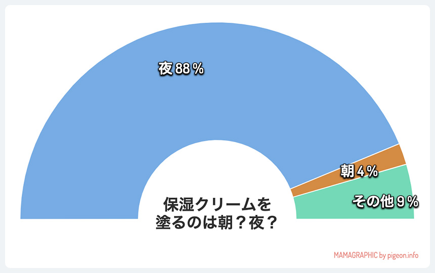 ボディのスキンケアをするのは、朝？夜？