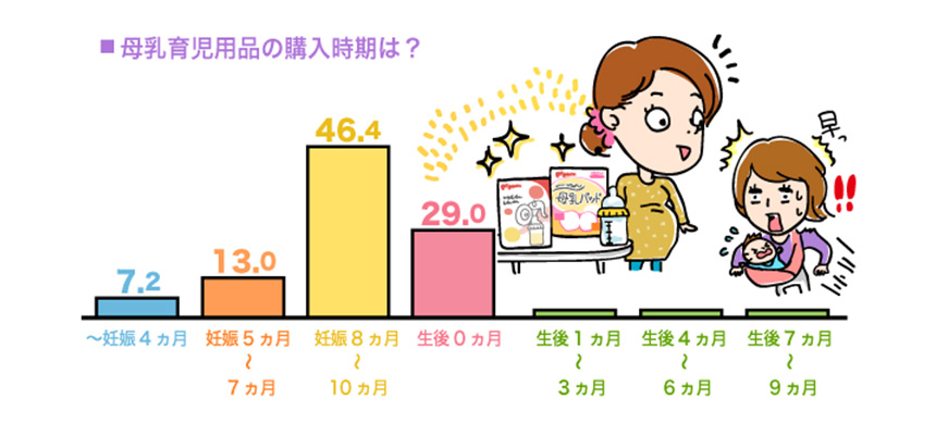 7割近くのママがプレママ期に準備していたことが判明