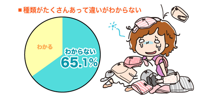 種類が多くて分からない方は65%