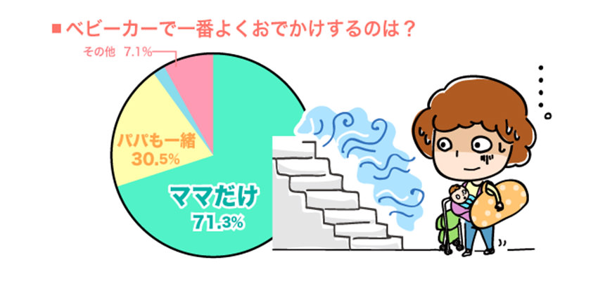 70％以上のママが、普段はママと赤ちゃんだけで外出