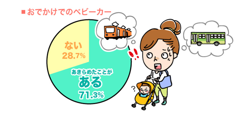 ベビーカーをあきらめたママは、なんと70％以上