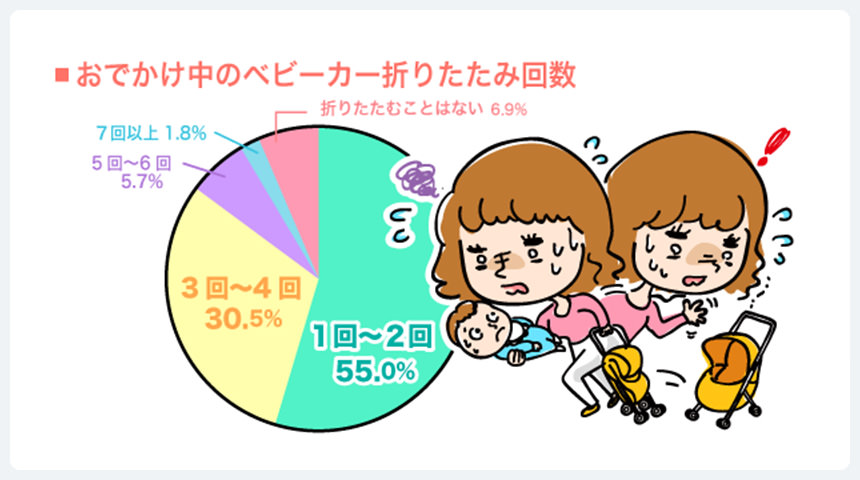 ベビーカーをたたむママは90％以上！