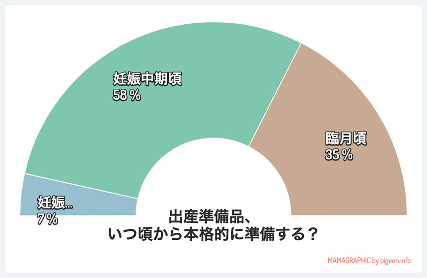 出産準備品、いつ頃から本格的に準備する？