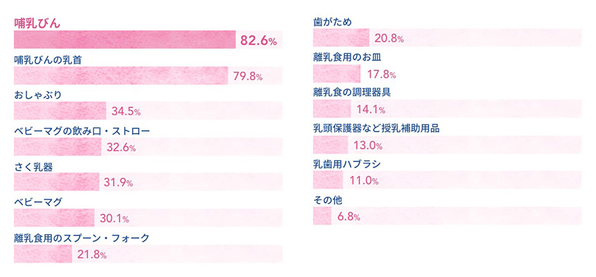 哺乳びん:82.6%、哺乳びんの乳首:79.8%、おしゃぶり:34.5%、ベビーマグの飲み口・ストロー:32.6%、さく乳器:31.9%、ベビーマグ:30.1%、離乳食用のスプーン・フォーク:21.8%、歯がため:20.8%、離乳食用のお皿:27.8%、離乳食の調理器具:14.1%、乳頭保護器など授乳補助用品:13.0%、乳歯用ハブラシ:11.0%、その他:6.8%