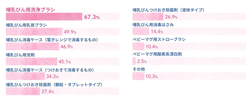 哺乳びん用洗浄ブラシ:67.3%、哺乳びん用乳首ブラシ:49.9%、哺乳びん消毒ケース（電子レンジで消毒するもの）:46.9%、哺乳びん用洗剤:45.1%、哺乳びん消毒ケース（つけおきで消毒するもの）:34.3%、哺乳びんつけおき除菌剤（顆粒・タブレットタイプ）:27.4%、哺乳びんつけおき除菌剤（液体タイプ）:26.9%、哺乳びん用消毒はさみ:14.4%、ベビーマグ用ストローブラシ:10.4%、ベビーマグ用酸素系漂白剤:2.5%、その他:10.3%