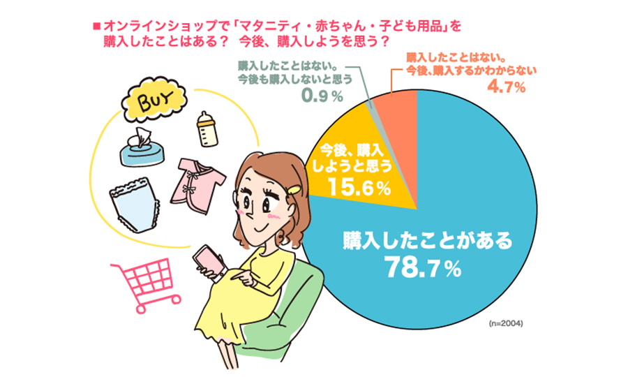 オンラインショッピング、どんなときに何を買っている？