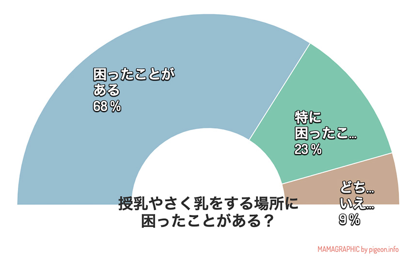 授乳やさく乳をする場所に困ったことがある？