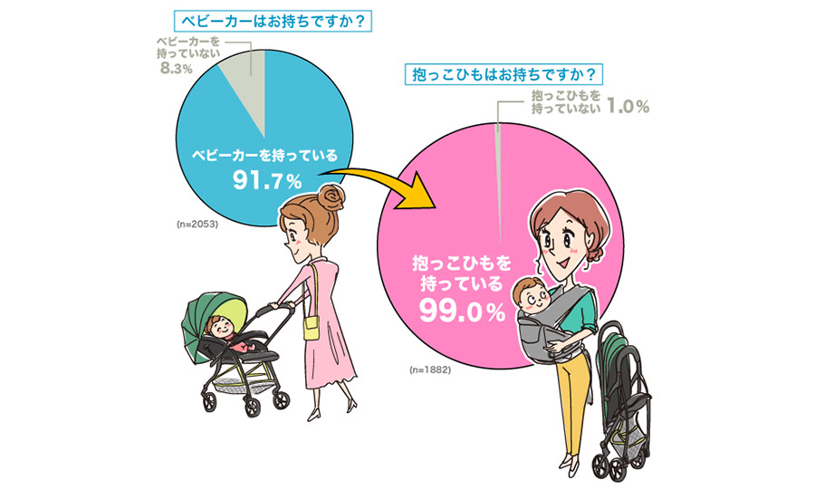 赤ちゃんとのお出かけ、ベビーカーと抱っこひもを両方持っていく？