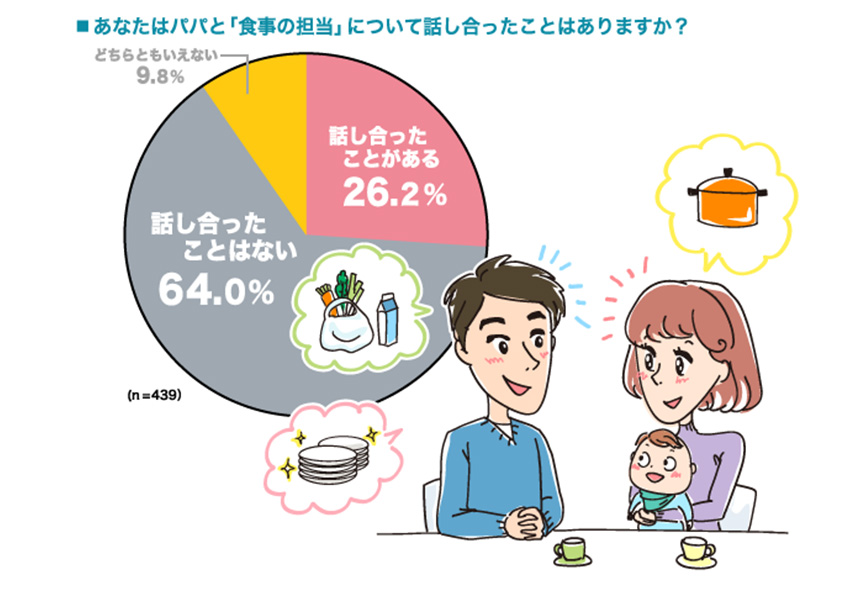 パパと食事の担当について話し合ったことは？