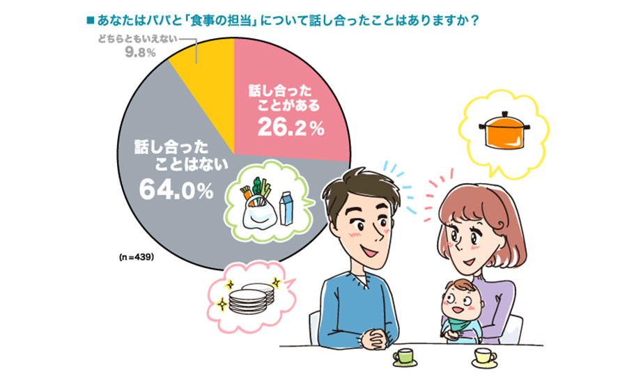 食事の準備や後片付け、担当しているのはママ？パパ？