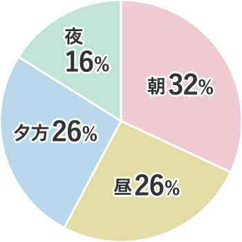 つわりがつらい時間帯グラフ