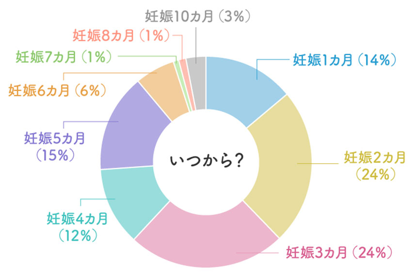 アンケート結果グラフ いつからつけていた？