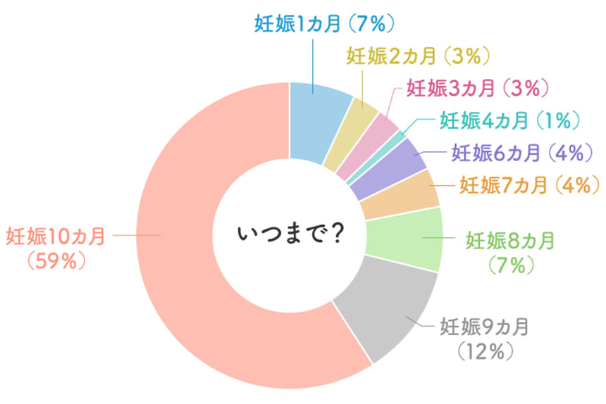 アンケート結果グラフ いつまでつけていた？