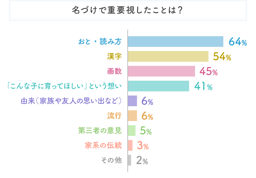 名づけで重要視したことは？