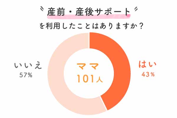 産前・産後サポート利用の有無アンケート結果グラフ