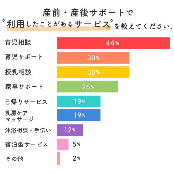 サービス利用経験アンケート結果グラフ