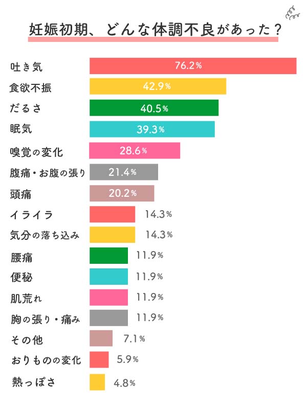 妊娠初期、どんな体調不良があった？のグラフ