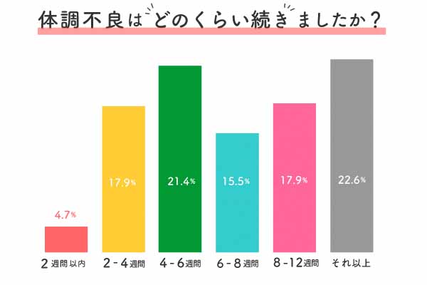 体調不良はどのくらい続きましたか？のグラフ