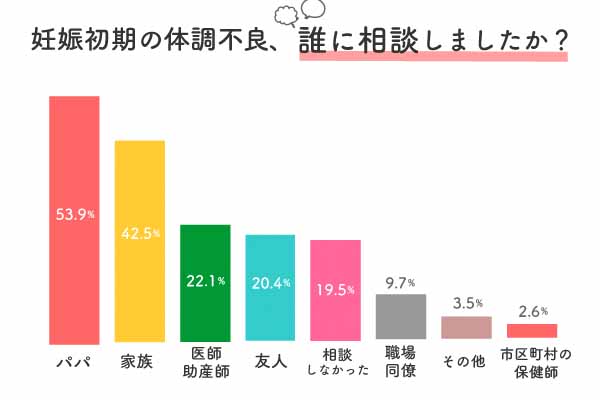 妊娠初期の体調不良、誰に相談しましたか？のグラフ