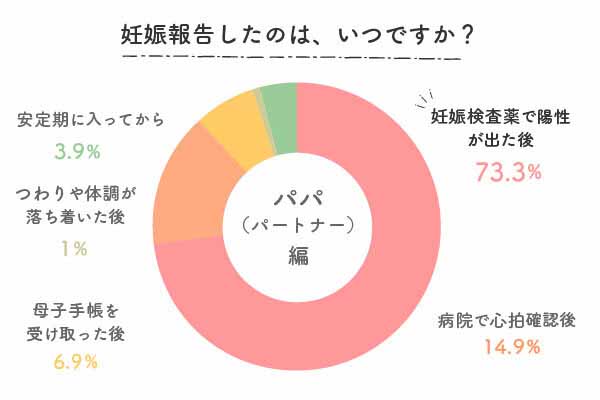 パパ編妊娠報告をしたの、はいつですか？グラフ