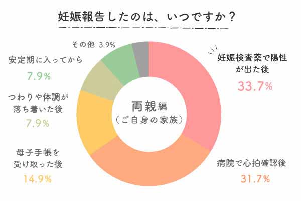 両親編妊娠報告をしたの、はいつですか？グラフ