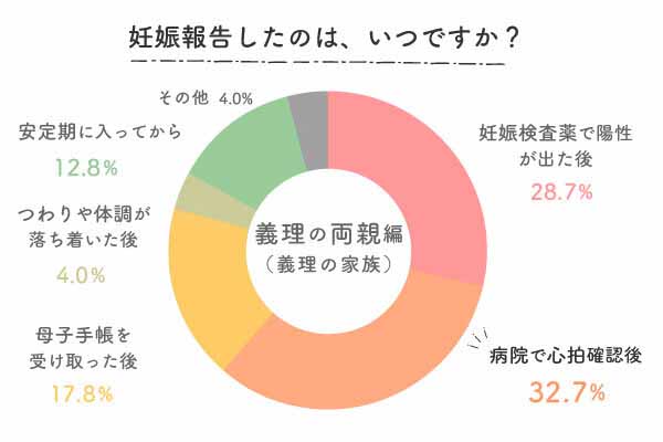 義両親編妊娠報告をしたの、はいつですか？グラフ