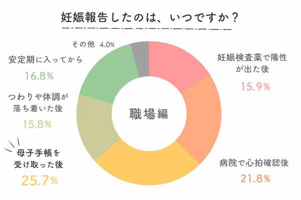 職場編妊娠報告をしたの、はいつですか？グラフ