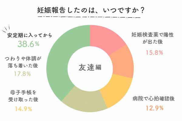 友達編妊娠報告をしたの、はいつですか？グラフ