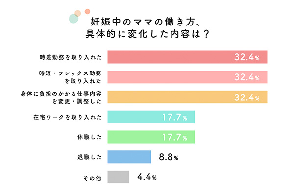 妊娠中のママの働き方、具体的に変化した内容は？