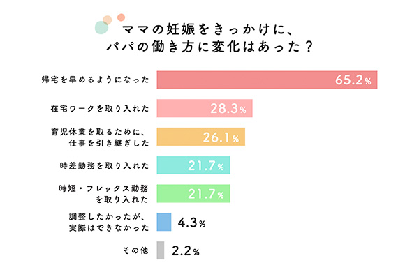 ママの妊娠をきっかけにパパの働き方に変化はあった？