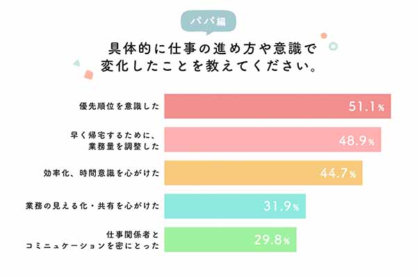 具体的に仕事の進め方や意識で変化したことを教えてください。