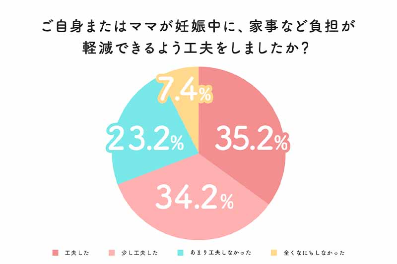 ご自身またはママが妊娠中に、家事など負担が軽減できるように工夫しましたか？